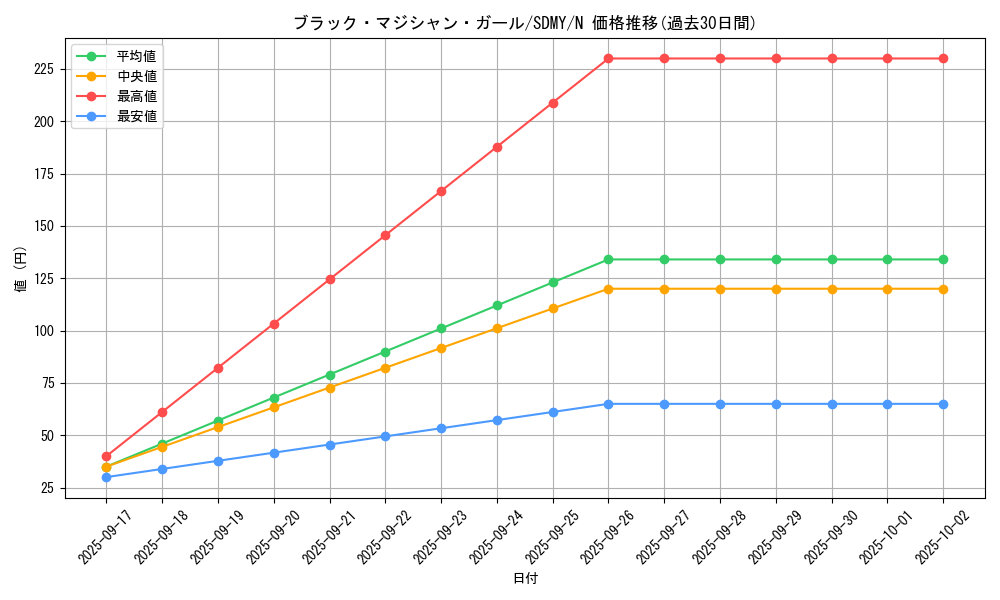 card_12730_series_13324_rarity_1_graph