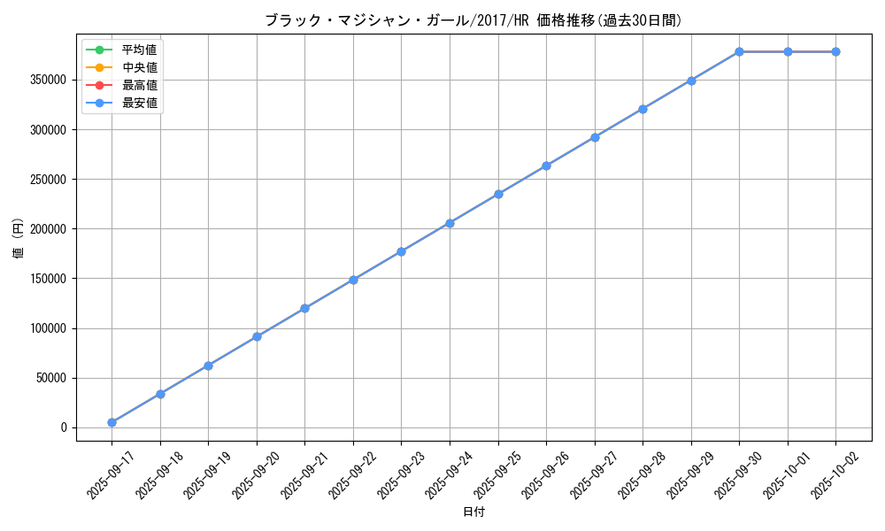 card_12730_series_14176_rarity_407_graph