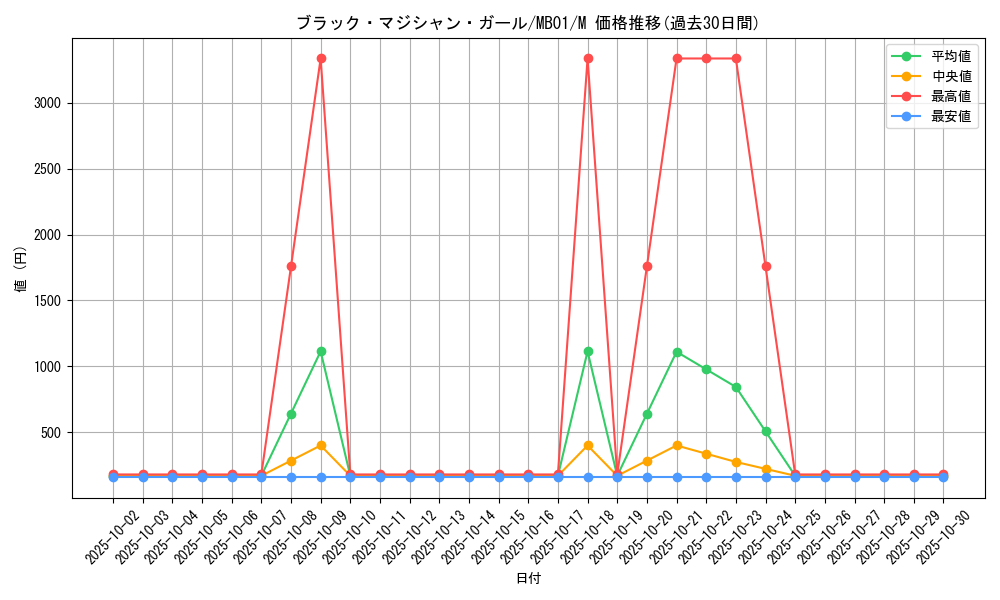 card_12730_series_14182_rarity_6209_graph