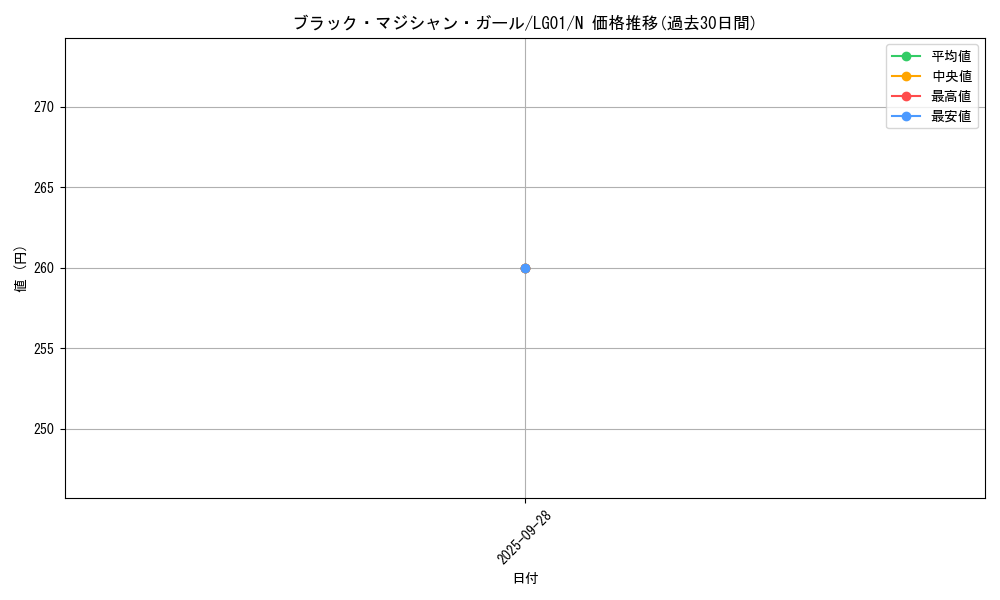 card_12730_series_14860_rarity_1_graph