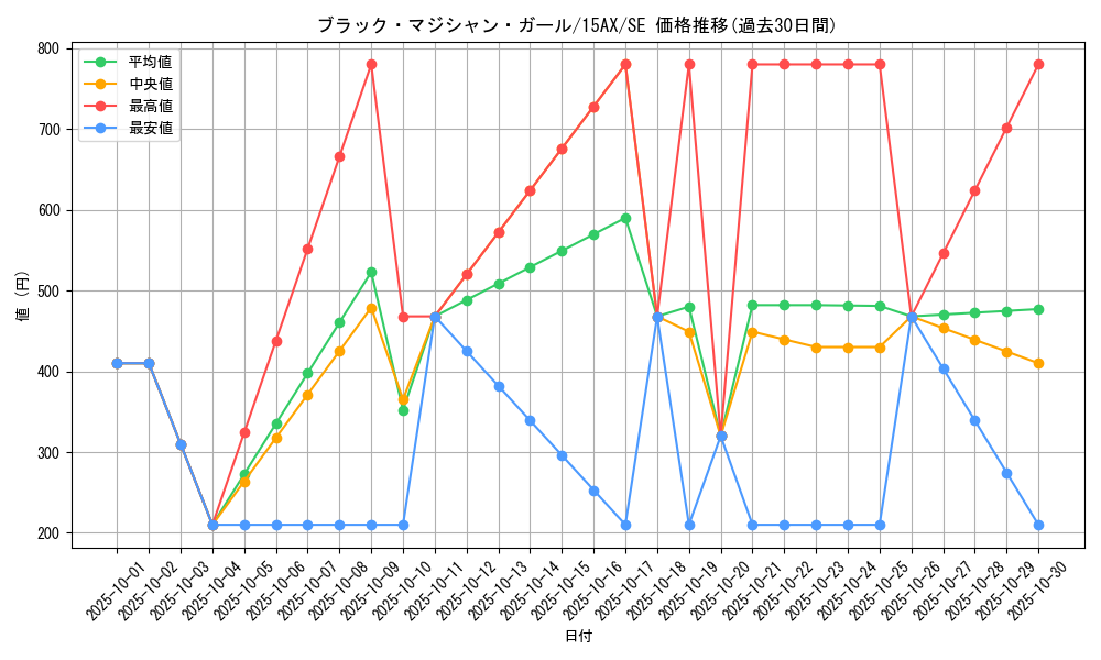 card_12730_series_15490_rarity_5_graph