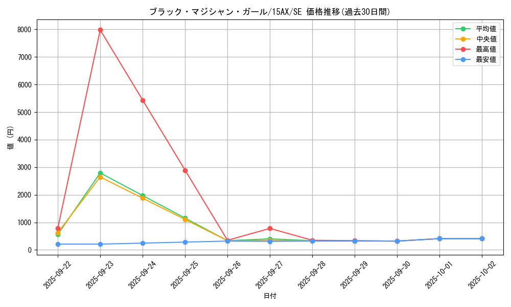 card_12730_series_15490_rarity_5_graph