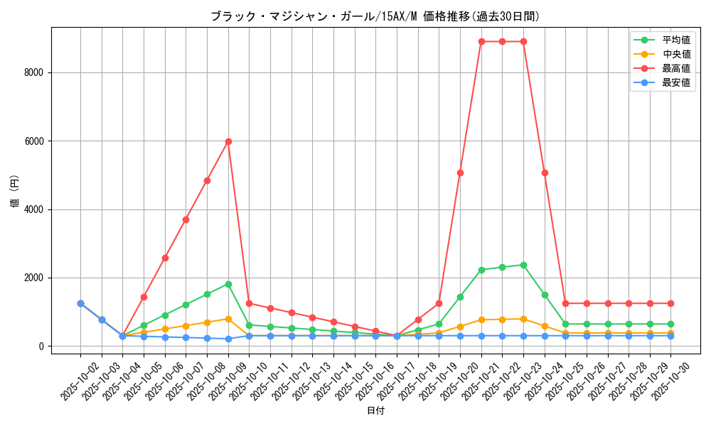 card_12730_series_15490_rarity_6209_graph