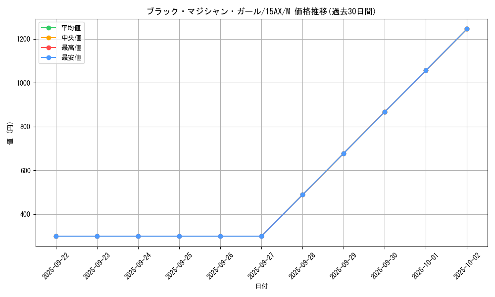 card_12730_series_15490_rarity_6209_graph