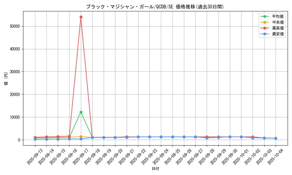 card_12730_series_1759_rarity_5_graph