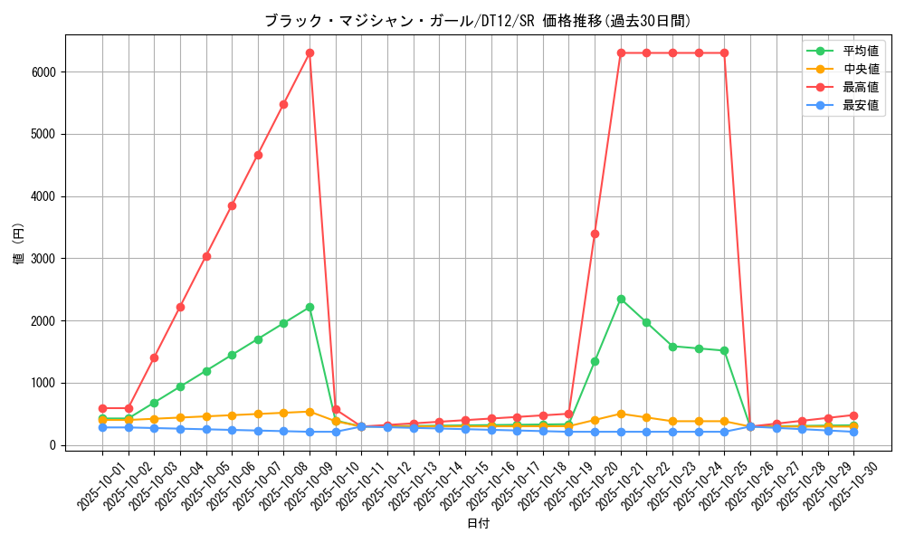card_12730_series_19776_rarity_3_graph