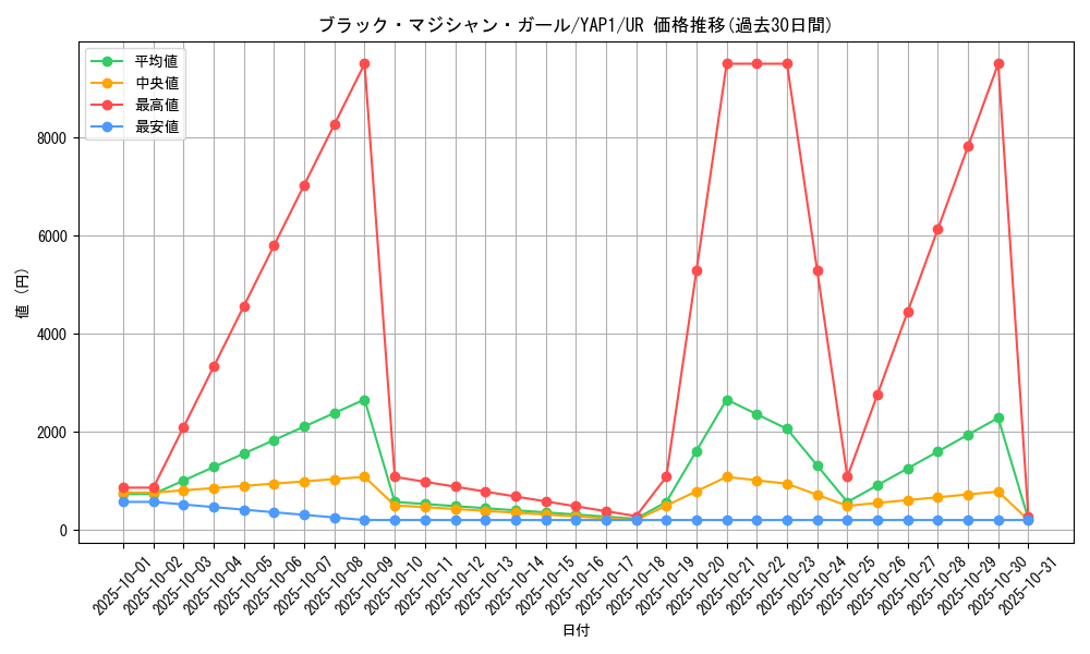 card_12730_series_22978_rarity_7_graph