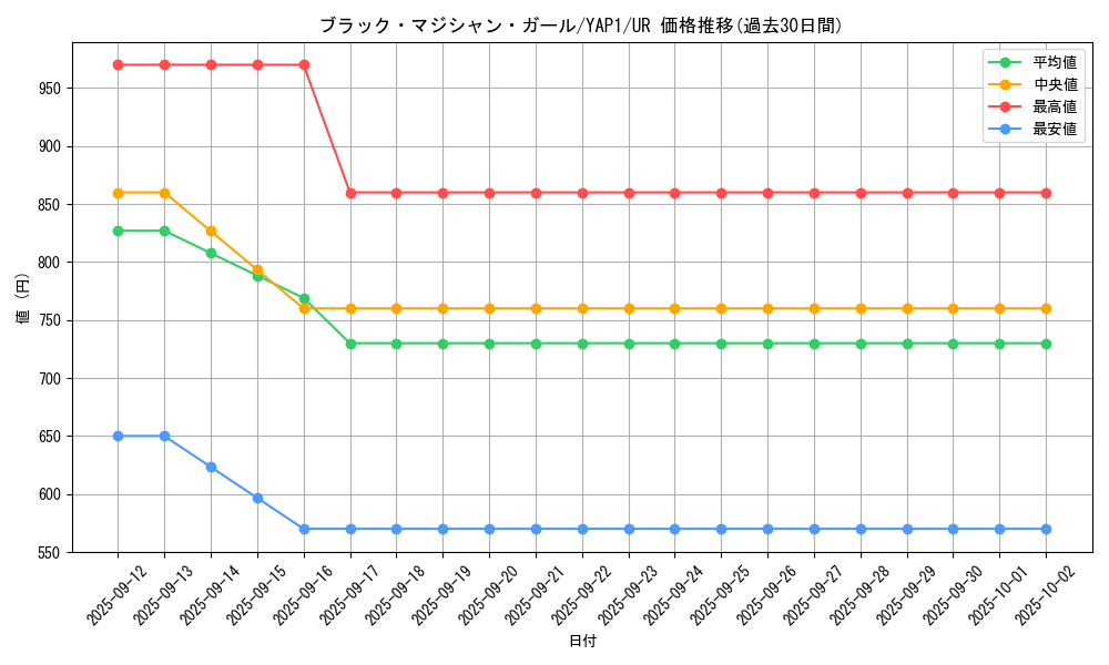card_12730_series_22978_rarity_7_graph