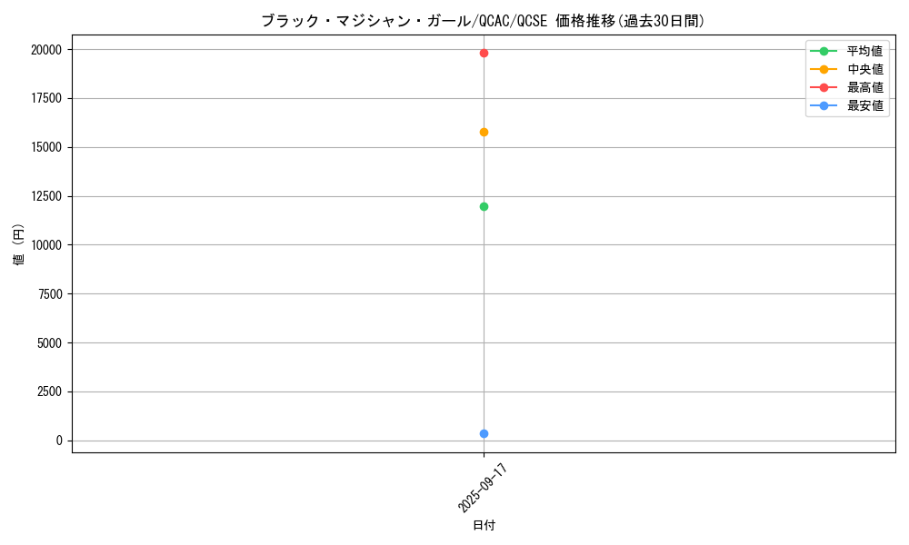 card_12730_series_2361_rarity_33407_graph