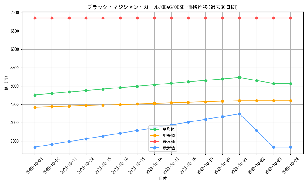 card_12730_series_2361_rarity_408_graph