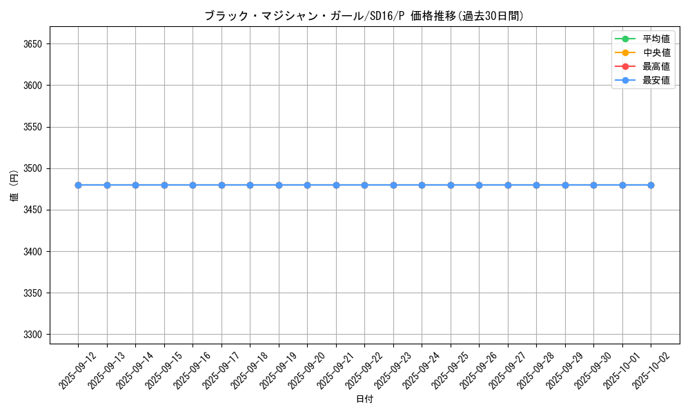 card_12730_series_24685_rarity_2_graph