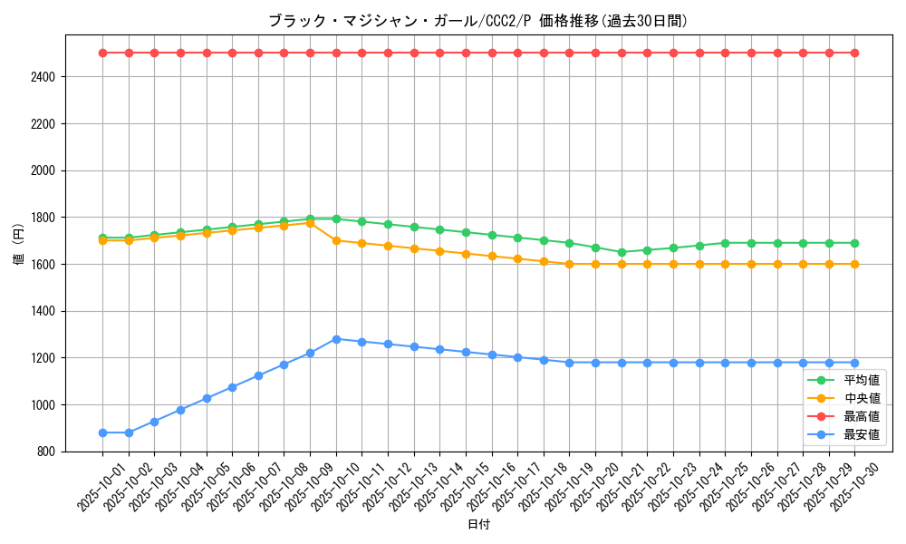 card_12730_series_2576_rarity_2_graph