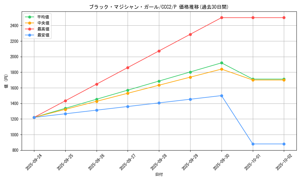 card_12730_series_2576_rarity_2_graph