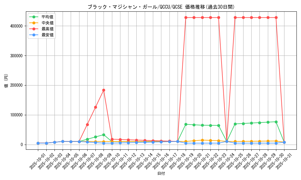 card_12730_series_2798_rarity_408_graph