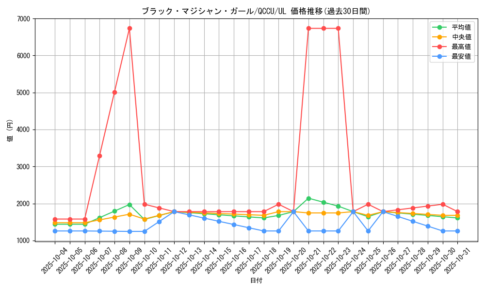 card_12730_series_2798_rarity_77_graph