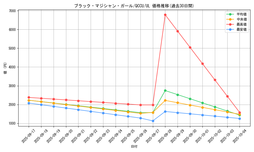card_12730_series_2798_rarity_77_graph
