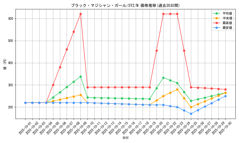 card_12730_series_29666_rarity_1_graph