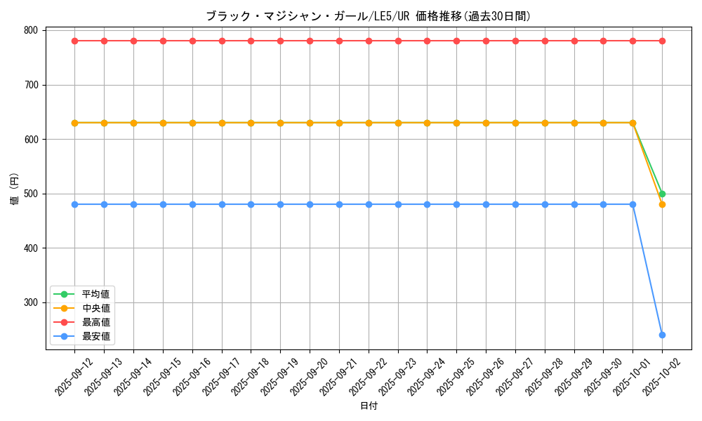 card_12730_series_29679_rarity_7_graph
