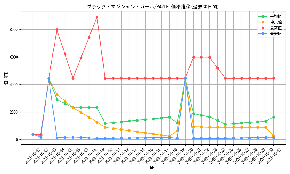 card_12730_series_32590_rarity_7_graph