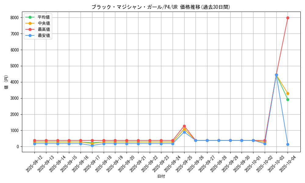 card_12730_series_32590_rarity_7_graph