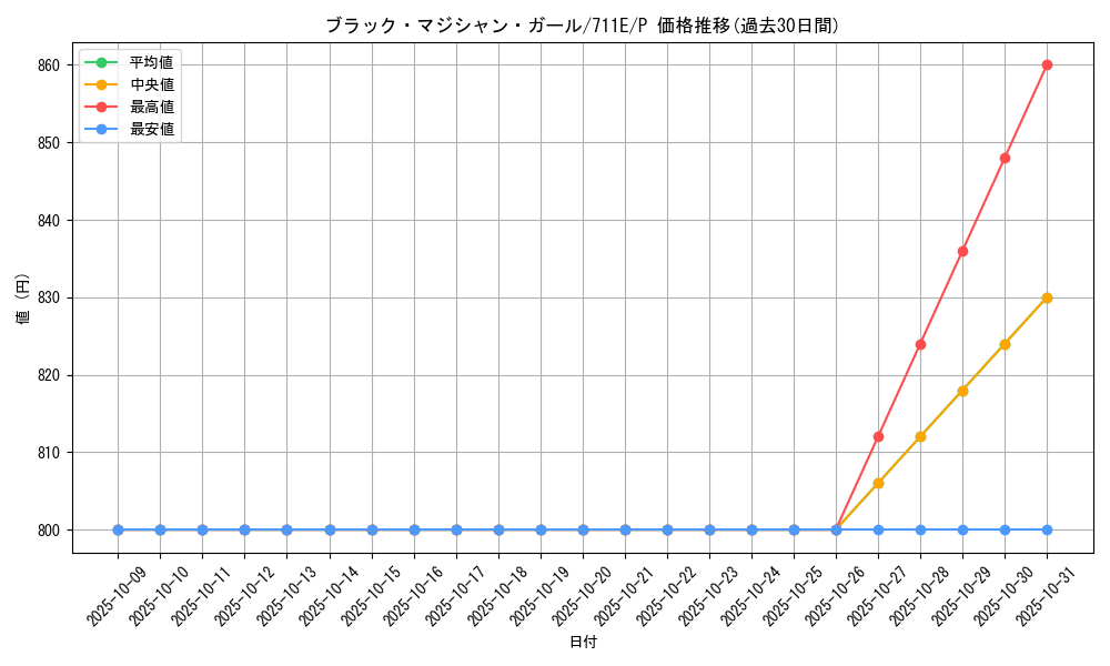 card_12730_series_33402_rarity_2_graph