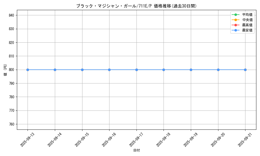 card_12730_series_33402_rarity_2_graph