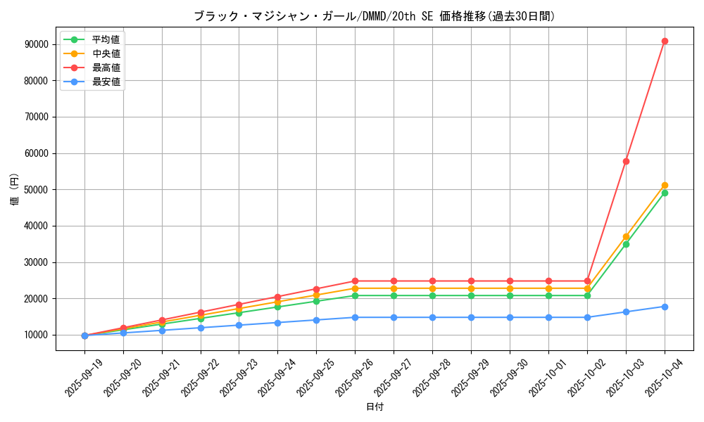 card_12730_series_33422_rarity_7560_graph