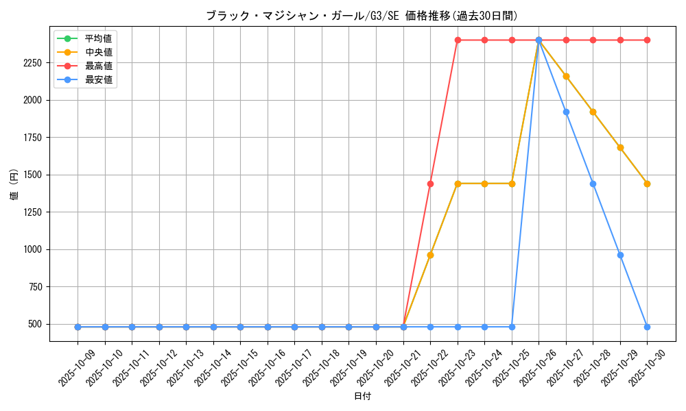 card_12730_series_33445_rarity_5_graph