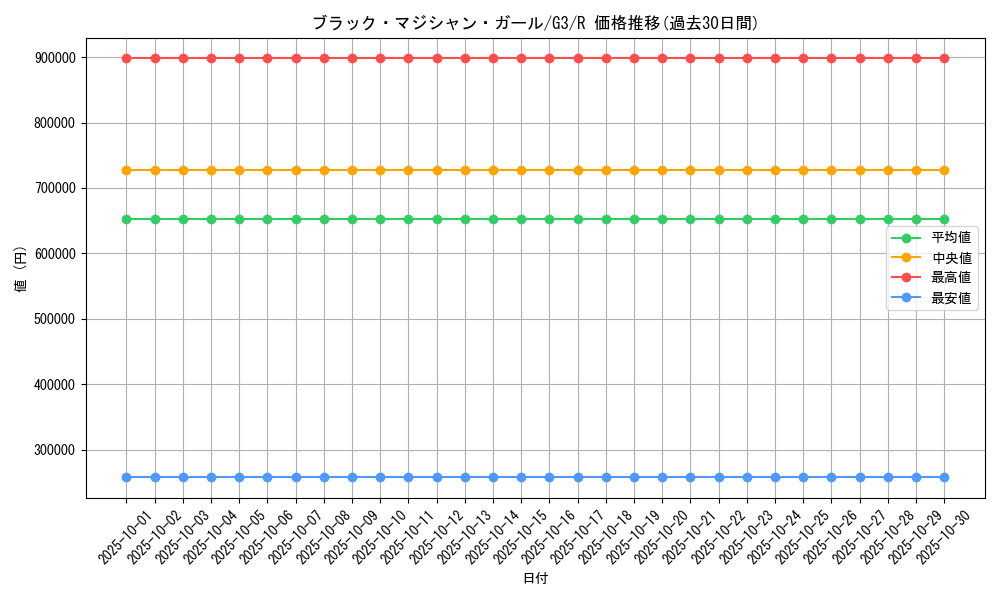 card_12730_series_33445_rarity_62_graph