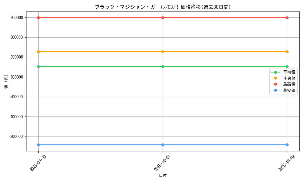 card_12730_series_33445_rarity_62_graph