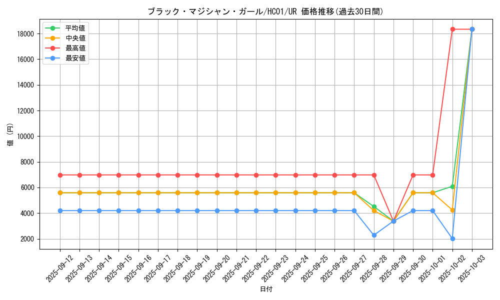 card_12730_series_4322_rarity_7_graph