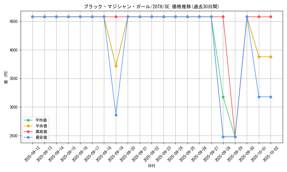 card_12730_series_9185_rarity_5_graph