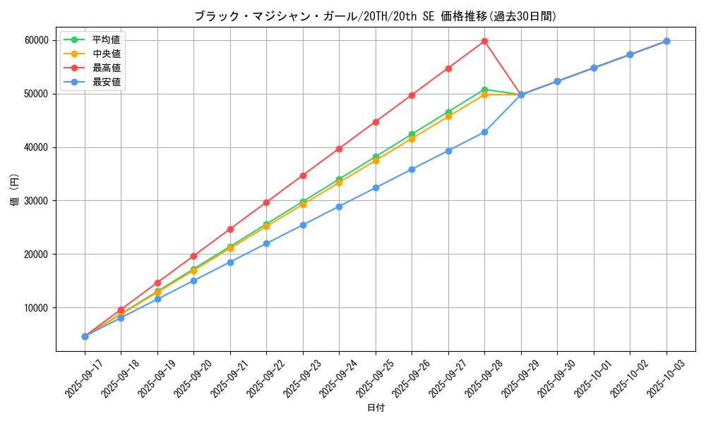 card_12730_series_9185_rarity_7560_graph