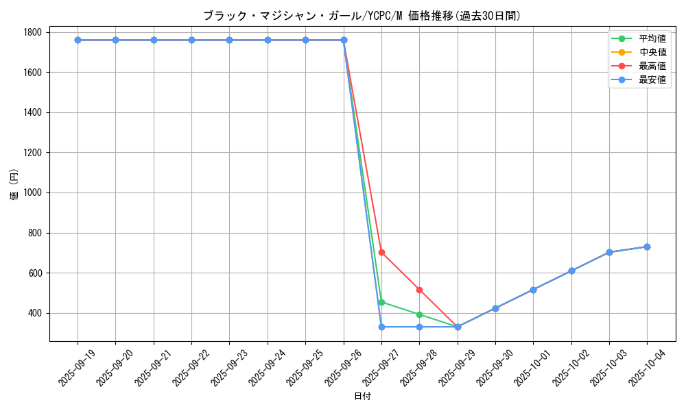card_12730_series_9643_rarity_6209_graph