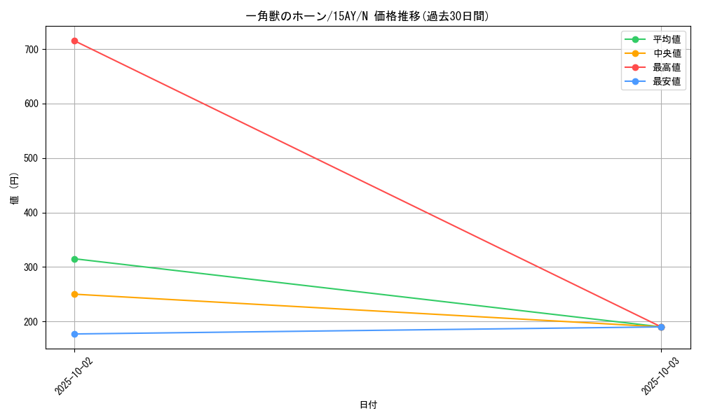 card_12733_series_16795_rarity_1_graph