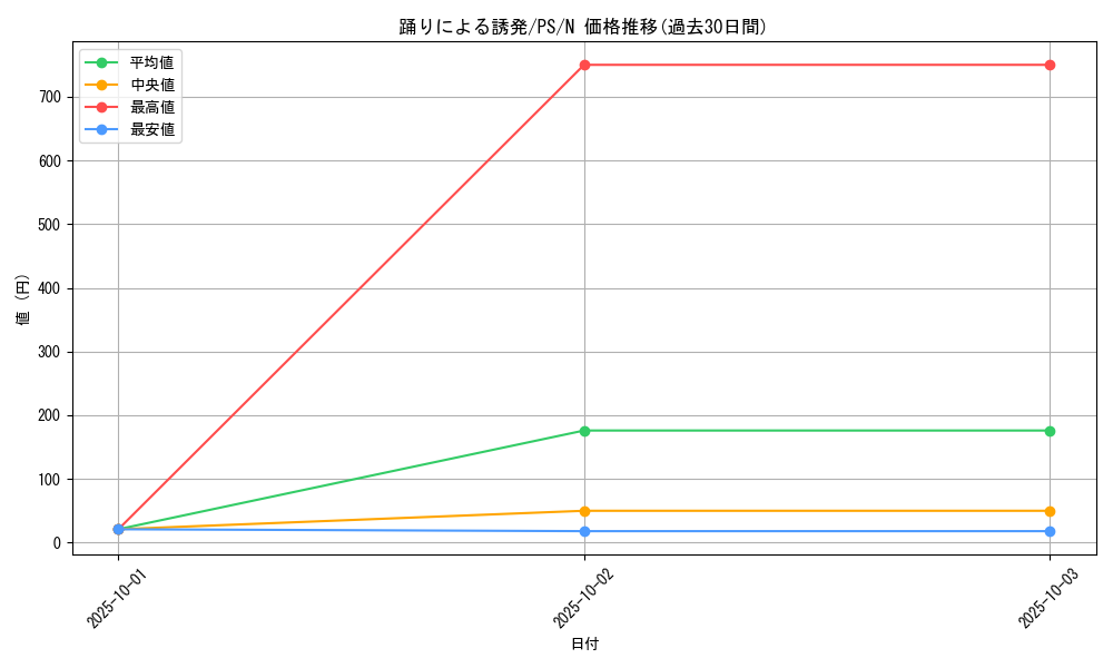 card_12738_series_33460_rarity_1_graph