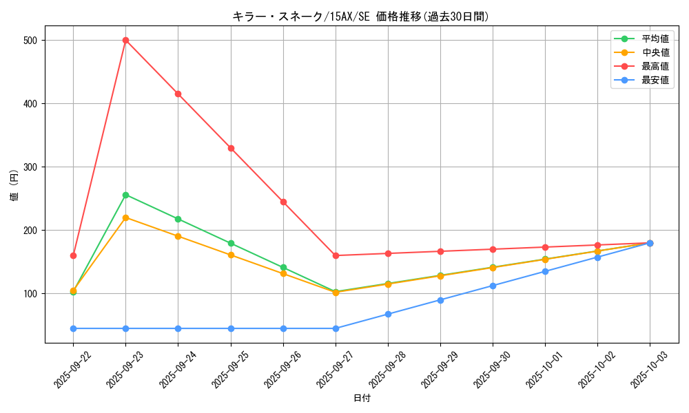 card_12746_series_15490_rarity_5_graph
