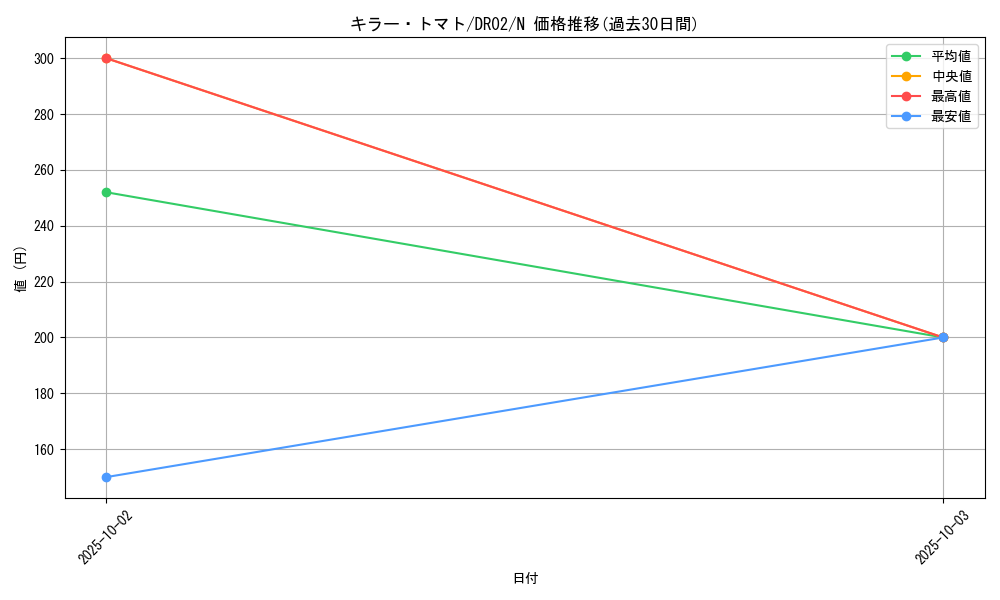 card_12747_series_15398_rarity_1_graph