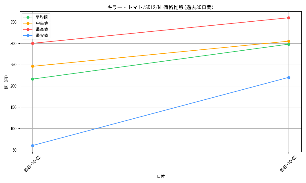 card_12747_series_25441_rarity_1_graph