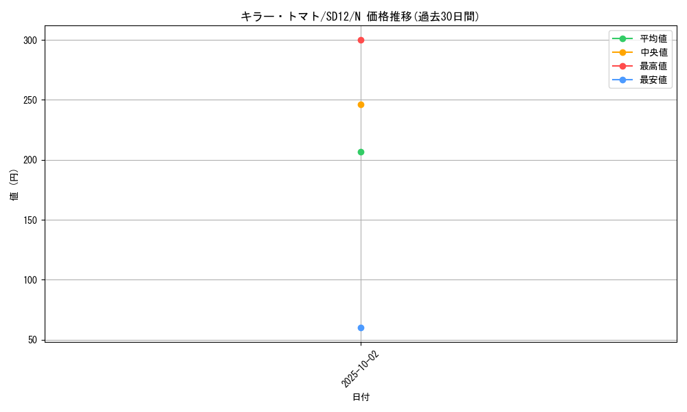 card_12747_series_25441_rarity_1_graph
