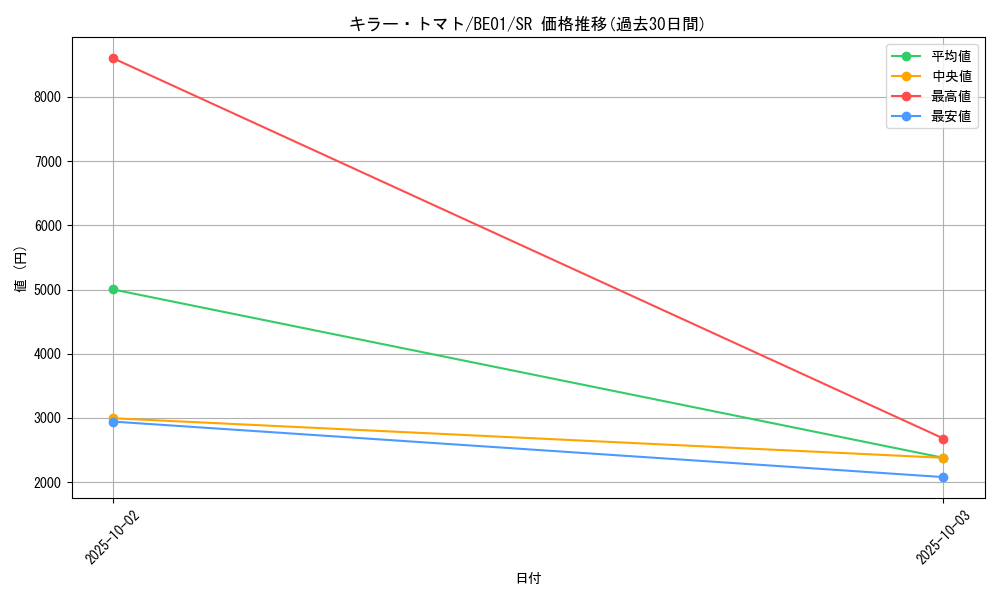 card_12747_series_28960_rarity_3_graph