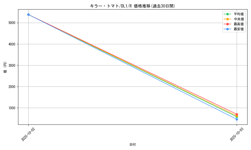 card_12747_series_32215_rarity_62_graph