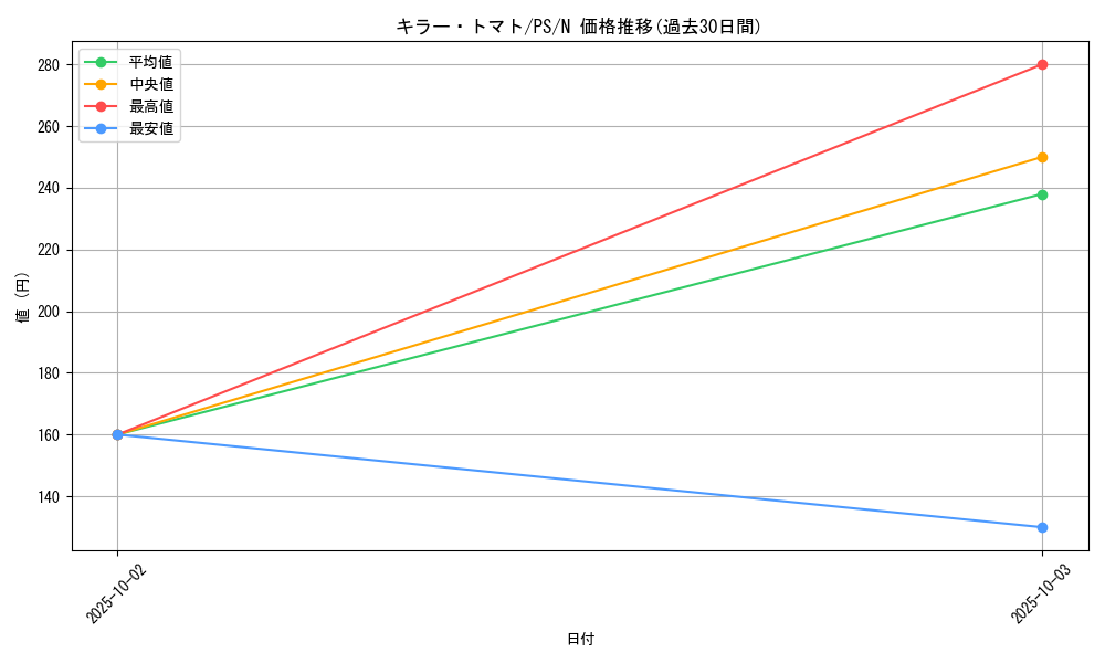 card_12747_series_33460_rarity_1_graph
