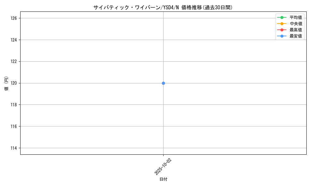 card_12752_series_22710_rarity_1_graph