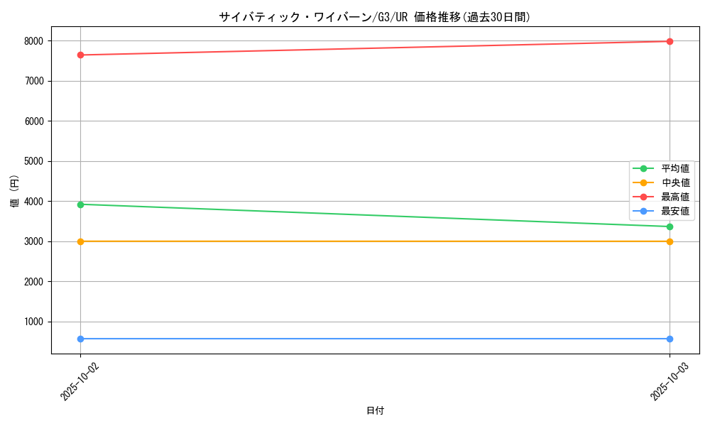 card_12752_series_33466_rarity_7_graph