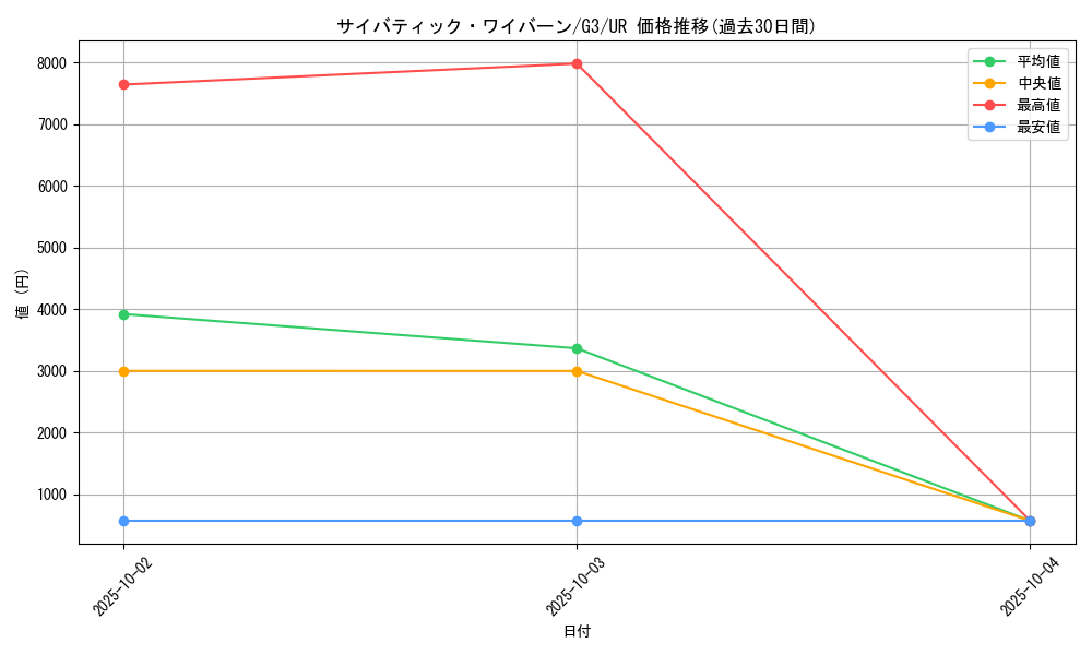 card_12752_series_33466_rarity_7_graph