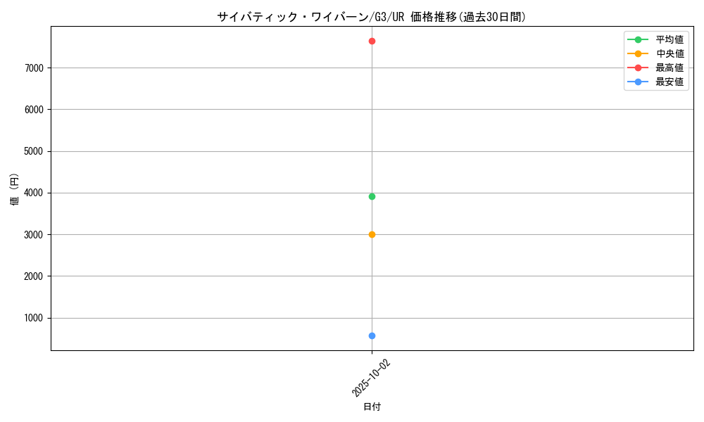 card_12752_series_33466_rarity_7_graph