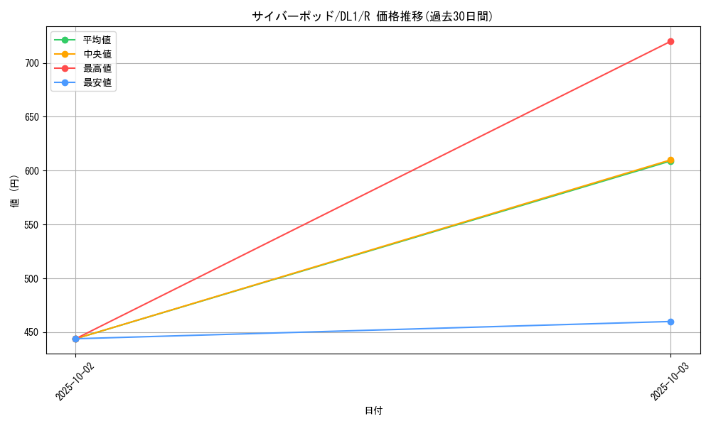 card_12753_series_32215_rarity_62_graph