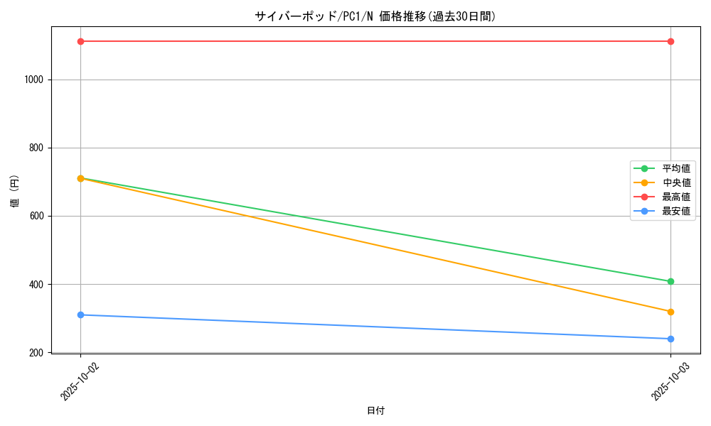 card_12753_series_33560_rarity_1_graph