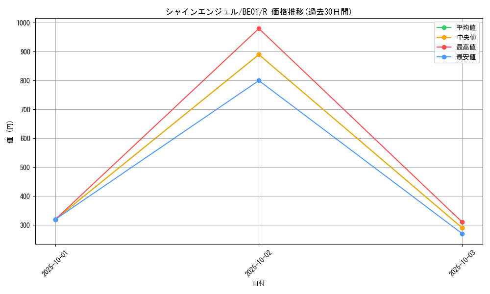 card_12755_series_28960_rarity_62_graph